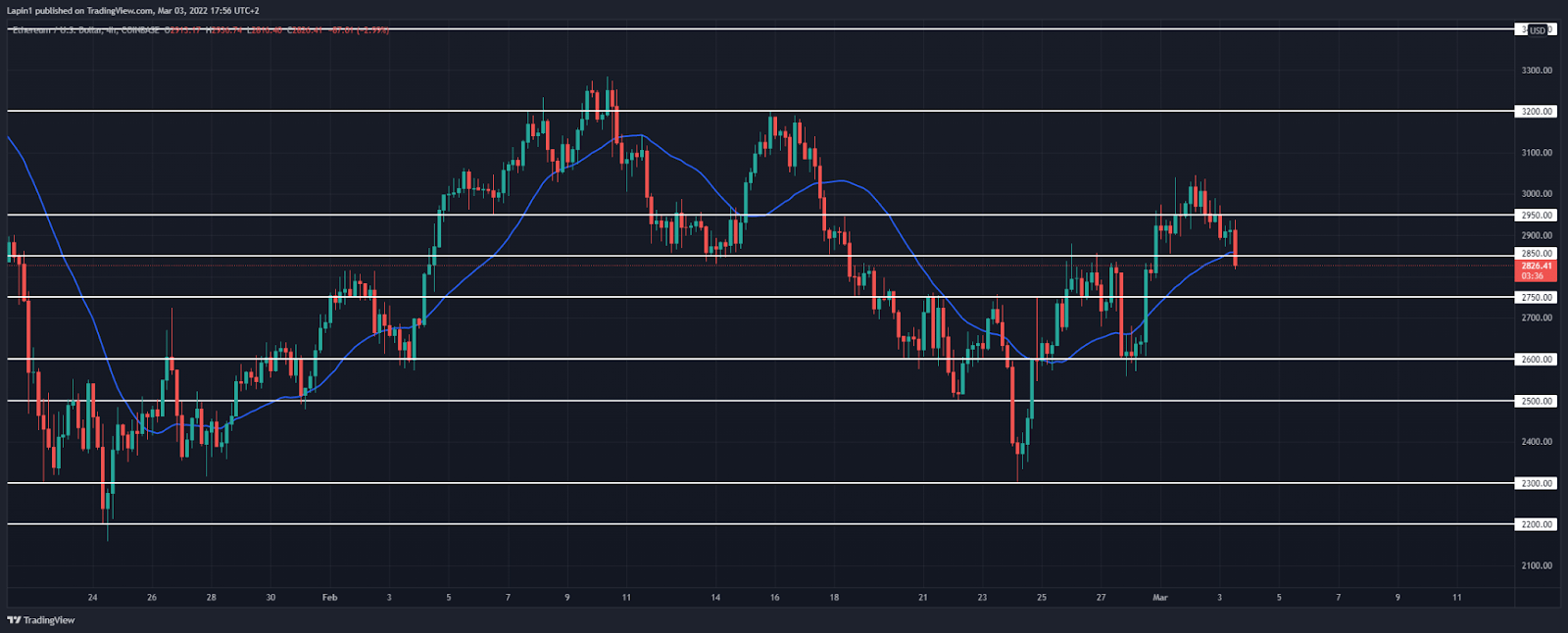Ethereum price analysis: ETH begins to decline, targets next support at $2,750? Ethereum price analysis: ETH begins to decline, targets next support at $2,750?