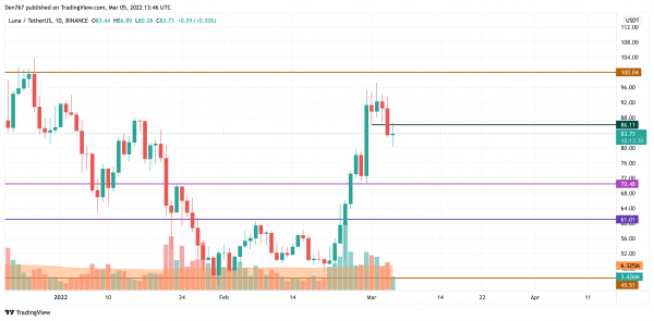 BTC, ADA, BNB, LUNA and SOL Price Analysis for March 5 BTC, ADA, BNB, LUNA and SOL Price Analysis for March 5