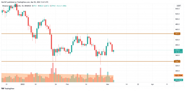 BTC, ADA, BNB, LUNA and SOL Price Analysis for March 5 BTC, ADA, BNB, LUNA and SOL Price Analysis for March 5