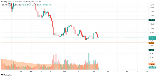 BTC, ADA, BNB, LUNA and SOL Price Analysis for March 5 BTC, ADA, BNB, LUNA and SOL Price Analysis for March 5