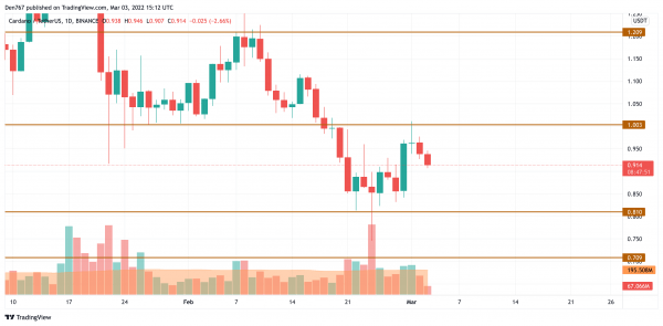 BTC, ADA, BNB, AVAX and LUNA Price Analysis for March 3 BTC, ADA, BNB, AVAX and LUNA Price Analysis for March 3