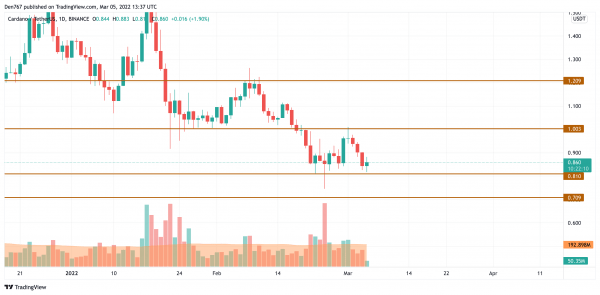 BTC, ADA, BNB, LUNA and SOL Price Analysis for March 5 BTC, ADA, BNB, LUNA and SOL Price Analysis for March 5