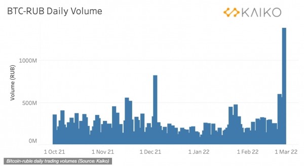 Geopolitical tensions send Bitcoin's activity soaring to highest level in almost 2 years Geopolitical tensions send Bitcoin's activity soaring to highest level in almost 2 years