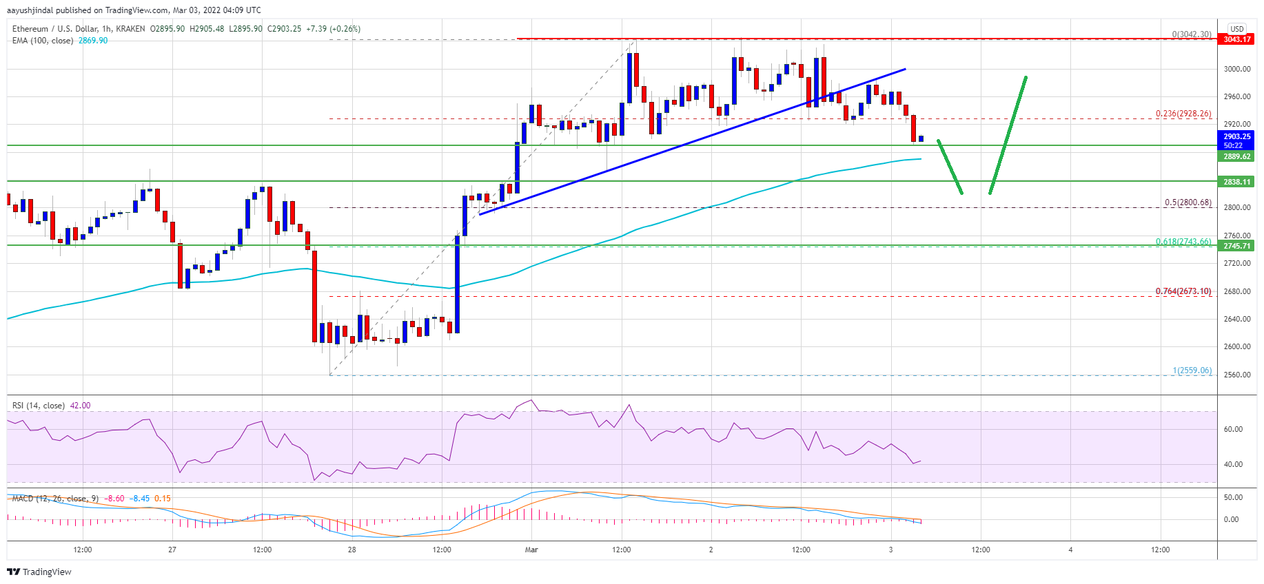 TA: Ethereum Prints Bearish Pattern, Why It Could Correct To $2.8K TA: Ethereum Prints Bearish Pattern, Why It Could Correct To $2.8K