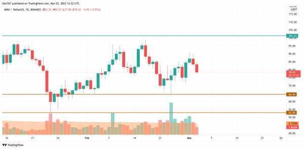 BTC, ADA, BNB, AVAX and LUNA Price Analysis for March 3 BTC, ADA, BNB, AVAX and LUNA Price Analysis for March 3