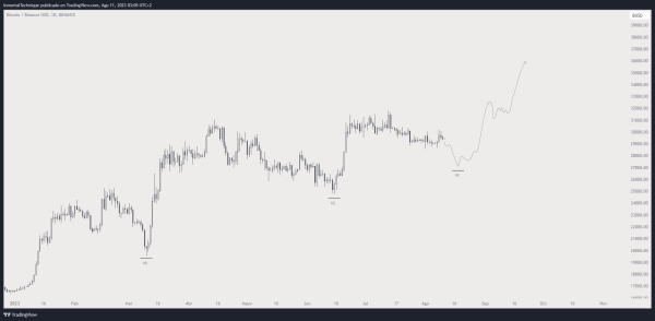 Imminent Bitcoin (BTC) Correction Will Cause People To Panic, Warns Crypto Analyst – Here’s His Downside Target Imminent Bitcoin (BTC) Correction Will Cause People To Panic, Warns Crypto Analyst – Here’s His Downside Target