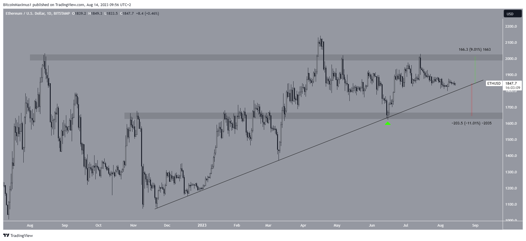 Ethereum (ETH) Price Stuck in Limbo – These Are the Key Levels to Watch Ethereum (ETH) Price Stuck in Limbo – These Are the Key Levels to Watch