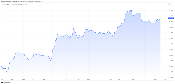 How rising Bitcoin dominance invalidates many crypto assumptions How rising Bitcoin dominance invalidates many crypto assumptions