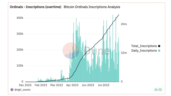 A Tumultuous August: Peaks and Valleys in Bitcoin's Ordinal Inscription Saga A Tumultuous August: Peaks and Valleys in Bitcoin's Ordinal Inscription Saga
