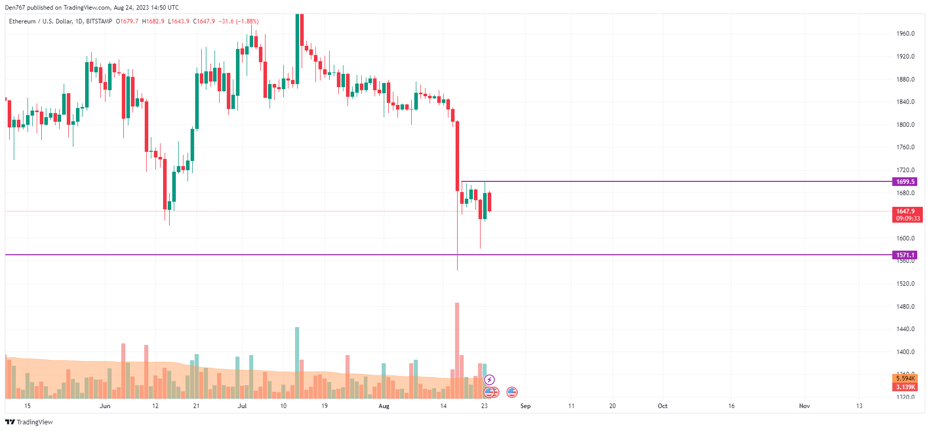 Ethereum (ETH) Price Analysis for August 24 Ethereum (ETH) Price Analysis for August 24