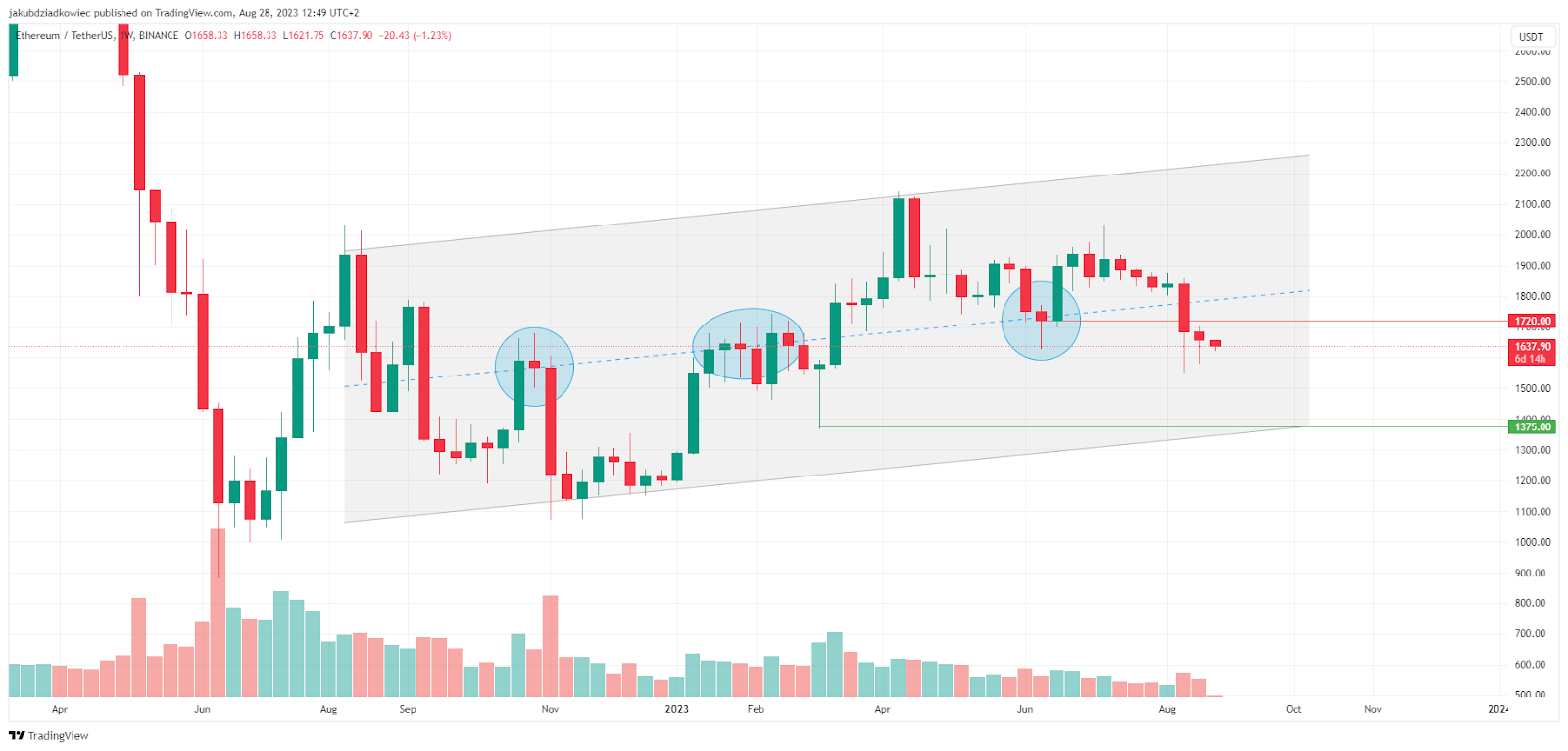 Ethereum (ETH) Price Dips: Reasons for Hope Amidst Decline