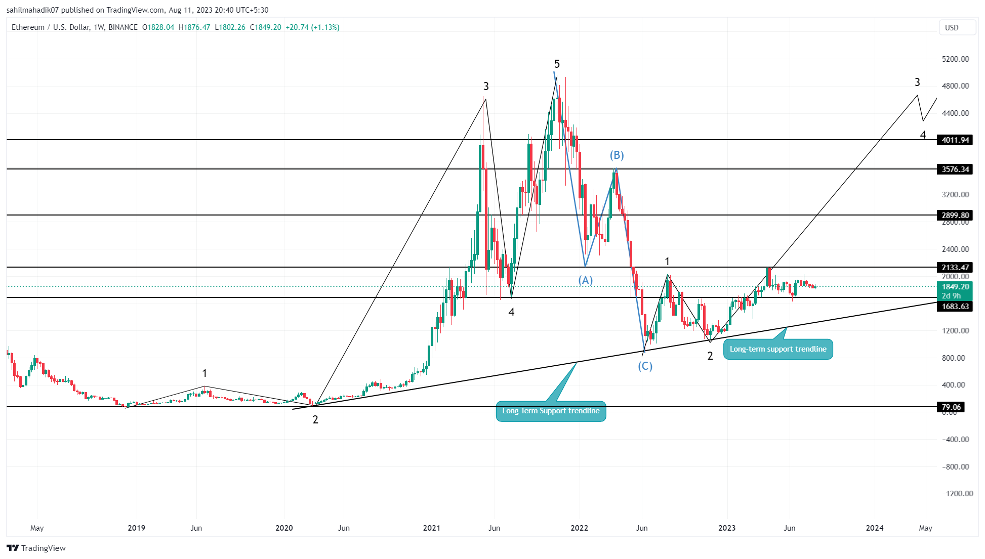 Is Ethereum Price Starting a New Recovery Rally As Per Elliott Wave? Is Ethereum Price Starting a New Recovery Rally As Per Elliott Wave?
