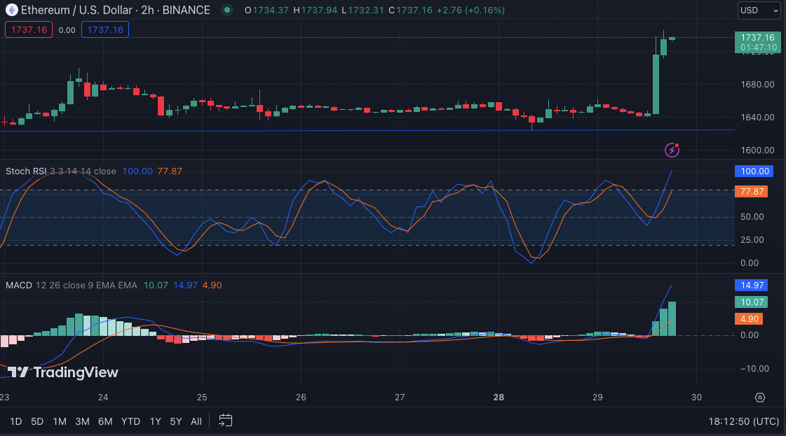 Breaking: Grayscale's Triumph Sparks ETH Surge to a 7-Day High Breaking: Grayscale's Triumph Sparks ETH Surge to a 7-Day High