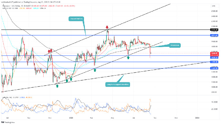 ETH Price Hints Major Correction Ahead If Buyers Lose $1620 Support ETH Price Hints Major Correction Ahead If Buyers Lose $1620 Support
