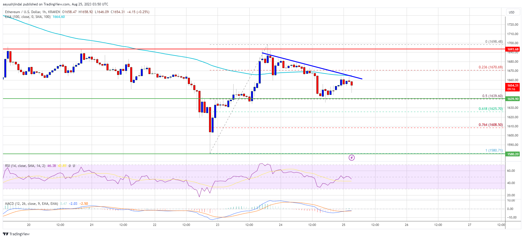 Ethereum Whales Accumulate – Can Price Start Recovery Now? Ethereum Whales Accumulate – Can Price Start Recovery Now?