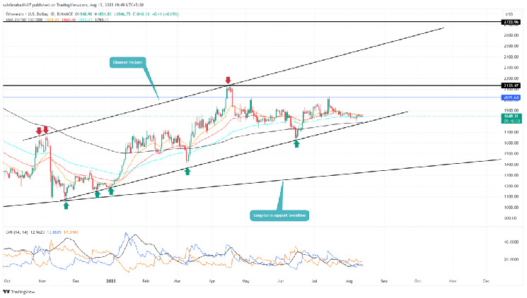 Bullish Wedge Pattern Sets Ethereum Price Rally to $2500 Bullish Wedge Pattern Sets Ethereum Price Rally to $2500