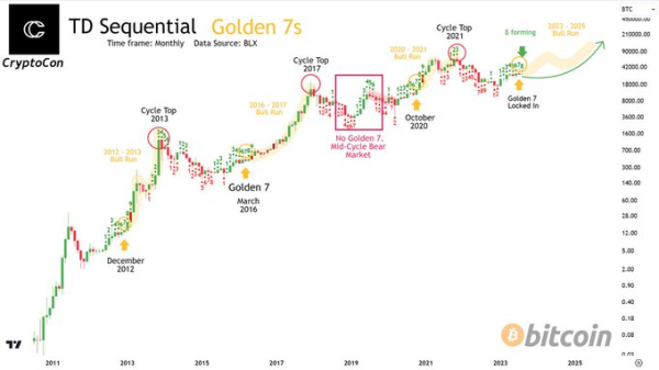 Bitcoin's new rally in sight as 'gatekeeper to the bull run' signal kicks in Bitcoin's new rally in sight as 'gatekeeper to the bull run' signal kicks in