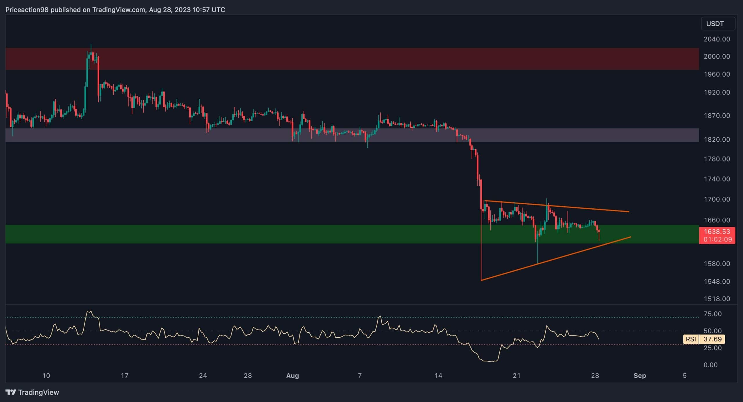 ETH Facing Huge Decision: $1400 or $1800 Next? (Ethereum Price Analysis) ETH Facing Huge Decision: $1400 or $1800 Next? (Ethereum Price Analysis)