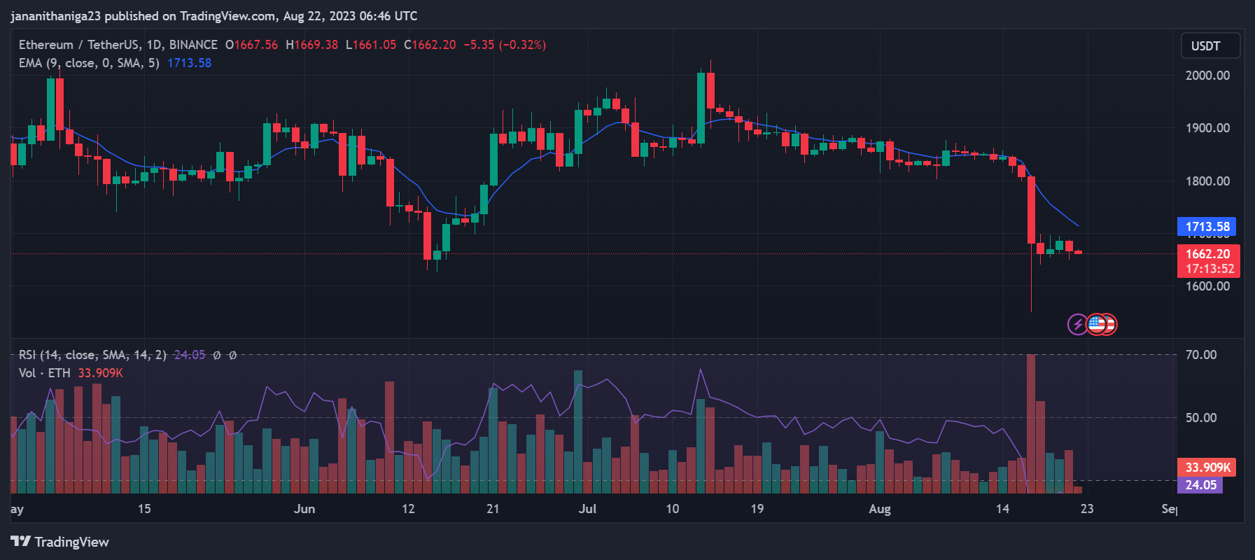 ETH Investors Worry as Bears Take Charge ETH Investors Worry as Bears Take Charge