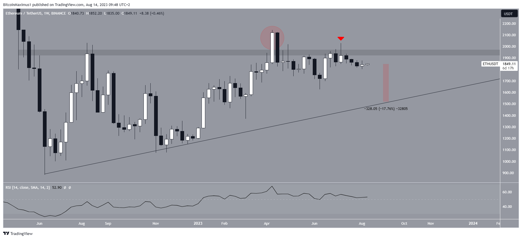 Ethereum (ETH) Price Stuck in Limbo – These Are the Key Levels to Watch Ethereum (ETH) Price Stuck in Limbo – These Are the Key Levels to Watch