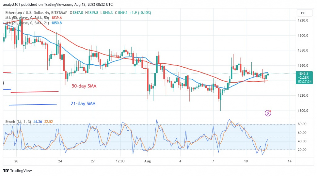 Ethereum Slumps As It Faces Significant Rejection At $1,870 Ethereum Slumps As It Faces Significant Rejection At $1,870