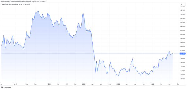 How rising Bitcoin dominance invalidates many crypto assumptions How rising Bitcoin dominance invalidates many crypto assumptions