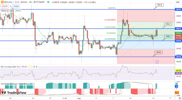 Bitcoin Price Prediction as BTC Spikes Up 1.5% – Where is BTC Heading Now? Bitcoin Price Prediction as BTC Spikes Up 1.5% – Where is BTC Heading Now?