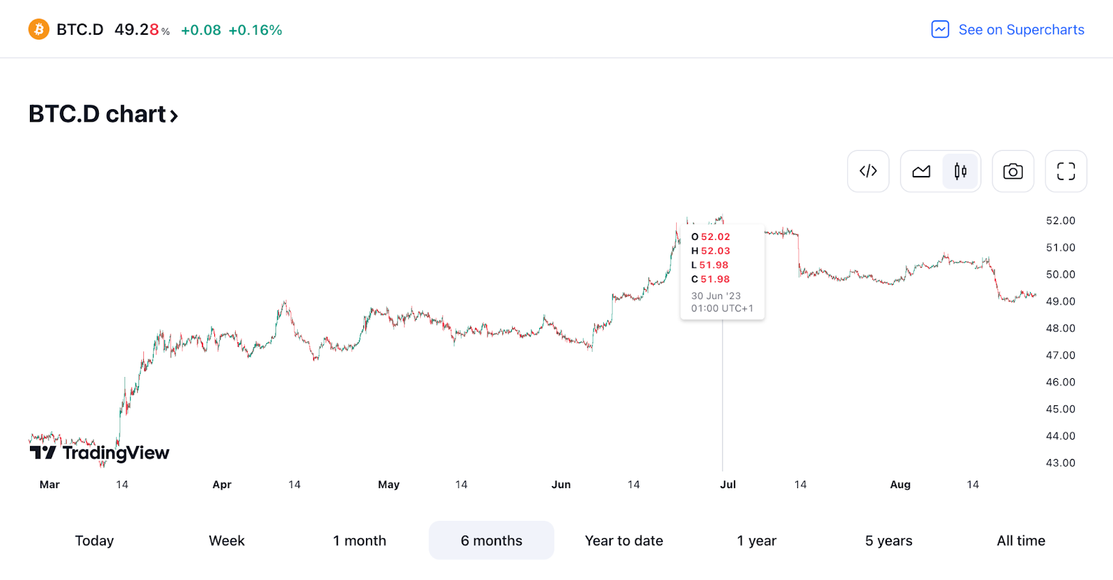 Ethereum (ETH) Outperforms Bitcoin (BTC) Price in H2 2023 Ethereum (ETH) Outperforms Bitcoin (BTC) Price in H2 2023