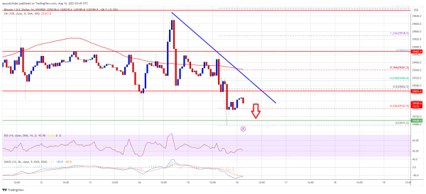 Bitcoin Price Key Indicators Suggest A Strong Case For More Losses Bitcoin Price Key Indicators Suggest A Strong Case For More Losses