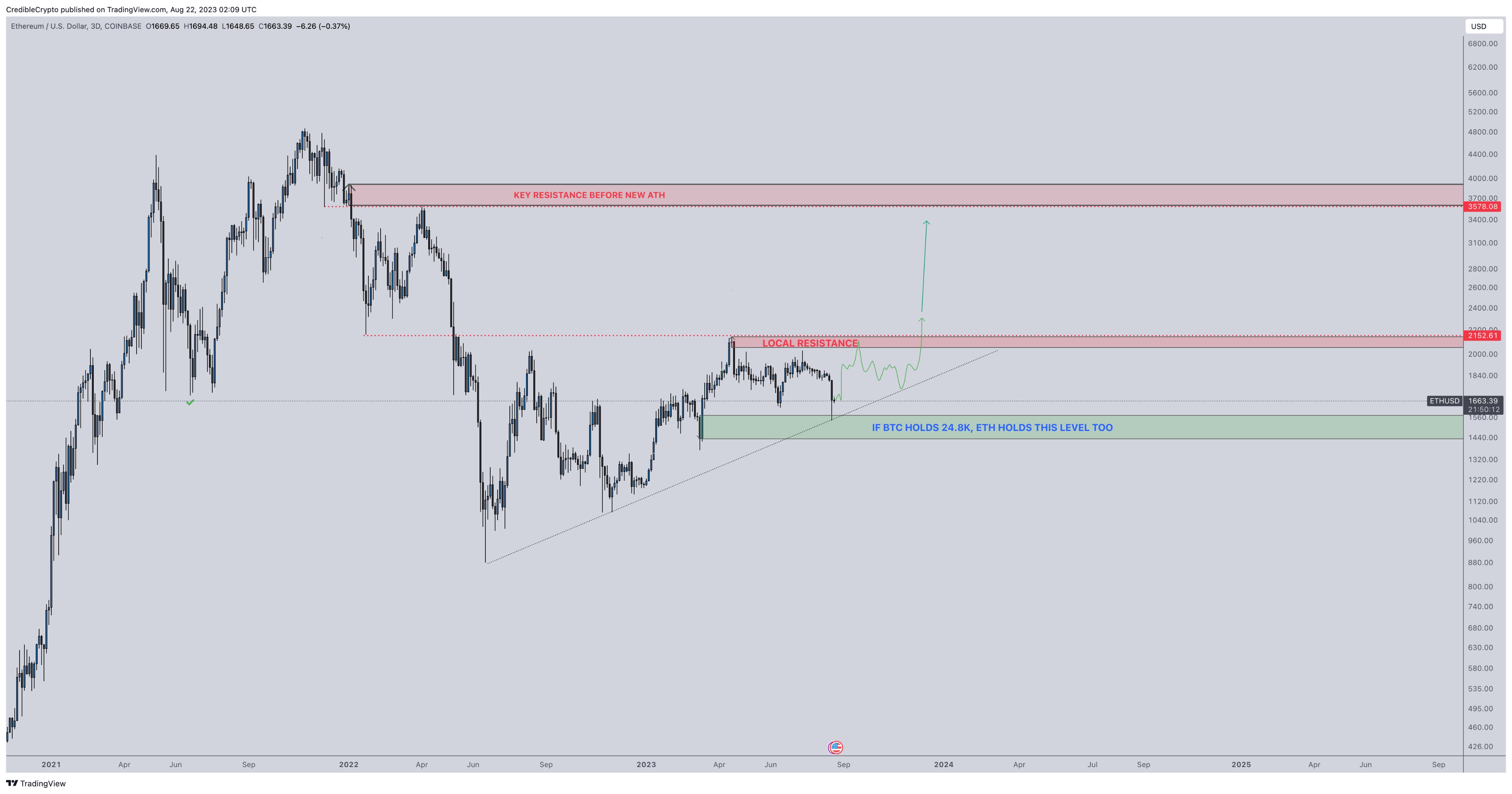 Ethereum Bottom Is In As ‘Fantastic’ ETH Opportunity Presents Itself, Says Crypto Analyst Ethereum Bottom Is In As ‘Fantastic’ ETH Opportunity Presents Itself, Says Crypto Analyst