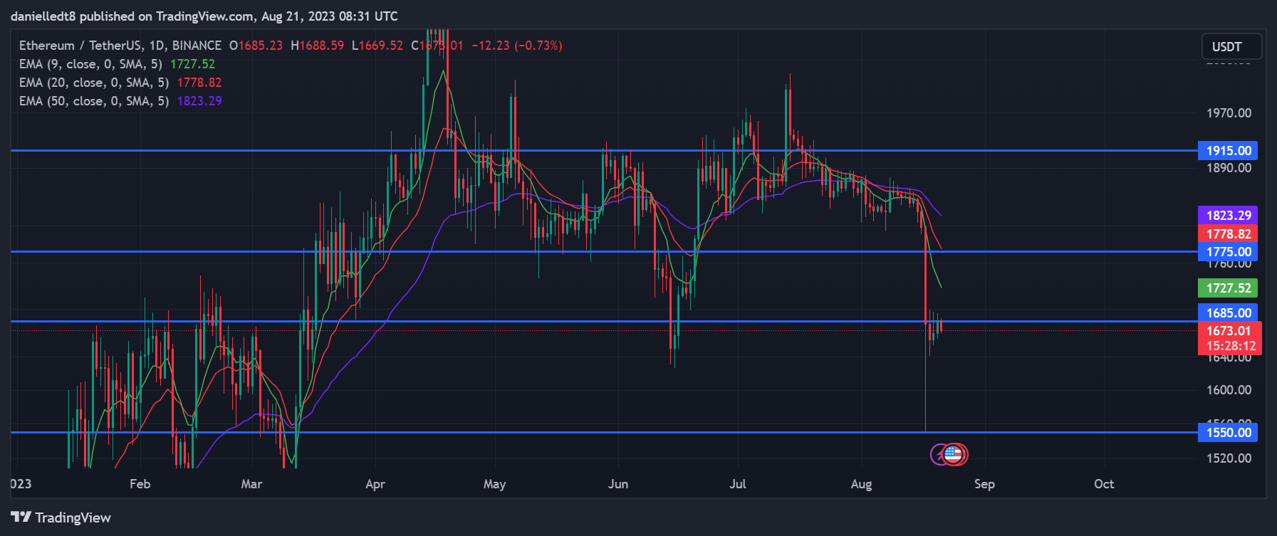 ETH Could Face Huge Price Correction, Predicts Analyst ETH Could Face Huge Price Correction, Predicts Analyst