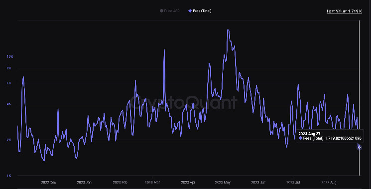 Ethereum's Daily Transaction Fees Hits 8-Month Low of $2.8M Ethereum's Daily Transaction Fees Hits 8-Month Low of $2.8M