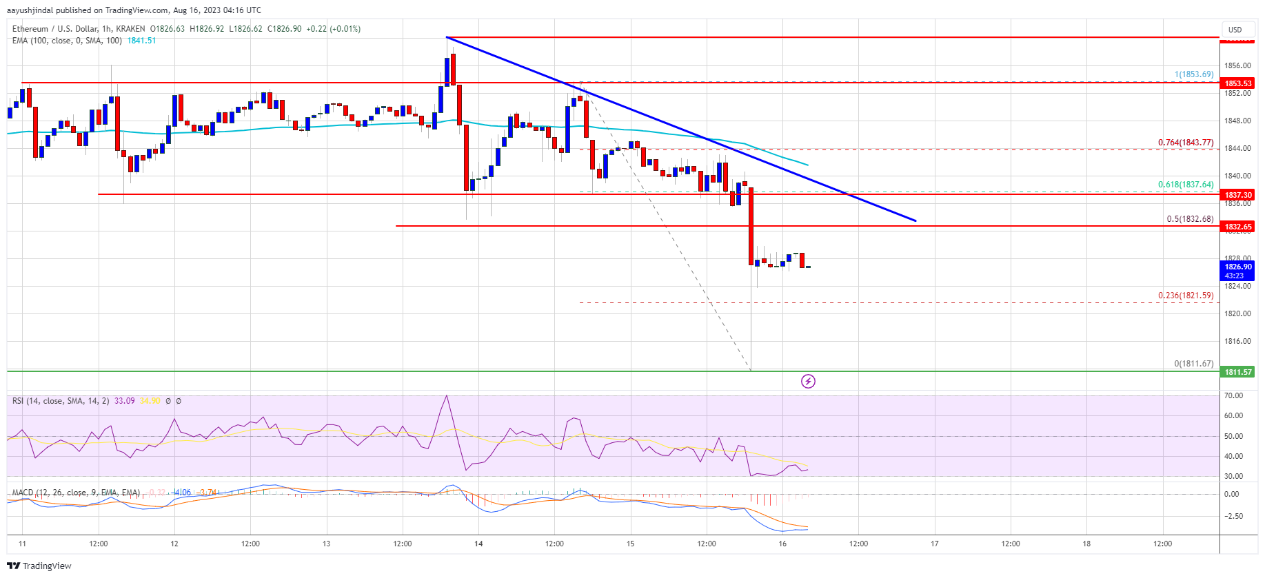 Ethereum Price Prints Bearish Technical Pattern, Why It Could Extend Losses Ethereum Price Prints Bearish Technical Pattern, Why It Could Extend Losses