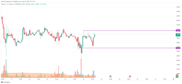 Bitcoin (BTC) Price Analysis for August 23 Bitcoin (BTC) Price Analysis for August 23