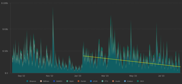 Bitcoin futures open interest at 2023 high while BTC trading volume at yearly low — What gives? Bitcoin futures open interest at 2023 high while BTC trading volume at yearly low — What gives?