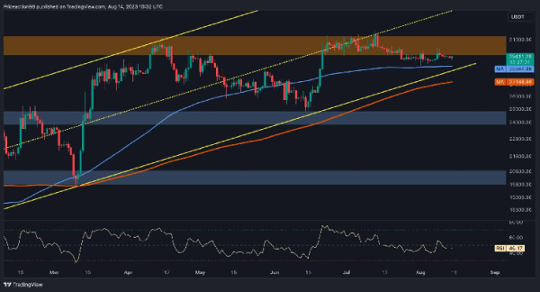 BTC Bears Target $28.5K as Price Unable to Push $30K: Bitcoin Price Analysis BTC Bears Target $28.5K as Price Unable to Push $30K: Bitcoin Price Analysis
