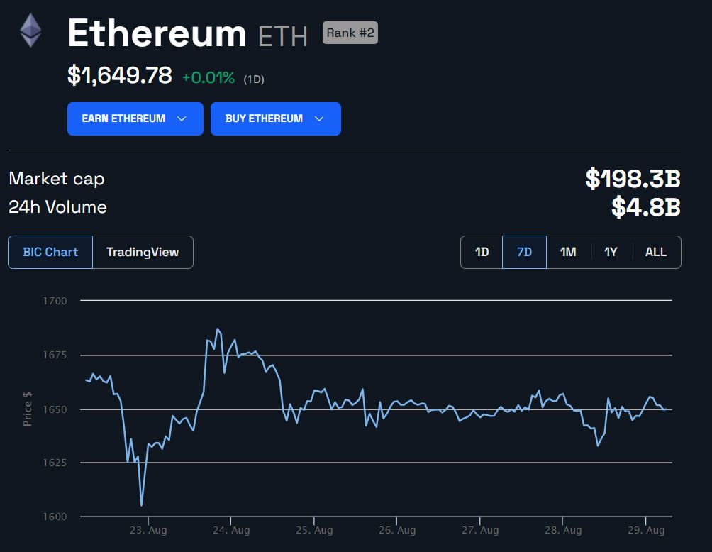 Ethereum Staking Stash Almost Double Amount of ETH on Exchanges Ethereum Staking Stash Almost Double Amount of ETH on Exchanges