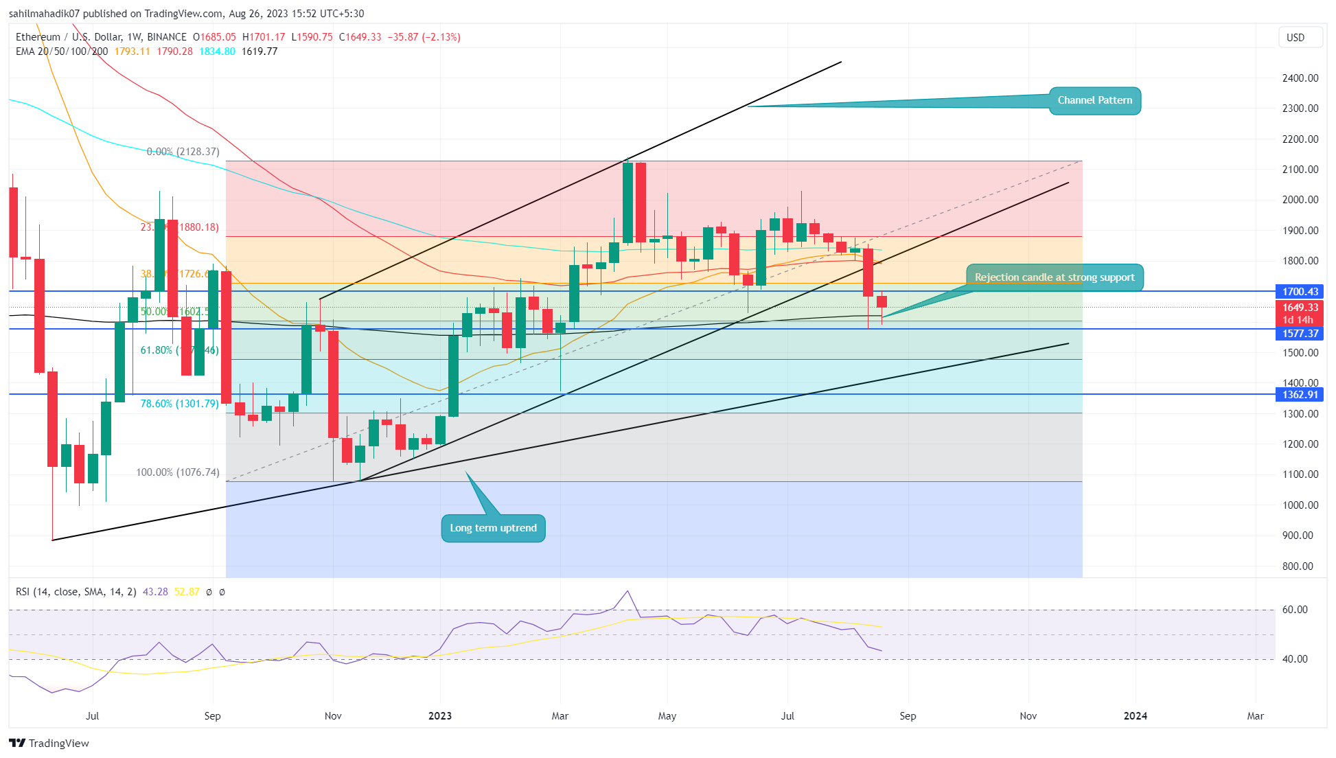 ETH Price Prediction: Will 200 EMA Rescue Ethereum From Major Correction? ETH Price Prediction: Will 200 EMA Rescue Ethereum From Major Correction?