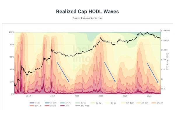 Bitcoin is in 'new bull cycle' — Metric that bottomed before 70% gains Bitcoin is in 'new bull cycle' — Metric that bottomed before 70% gains