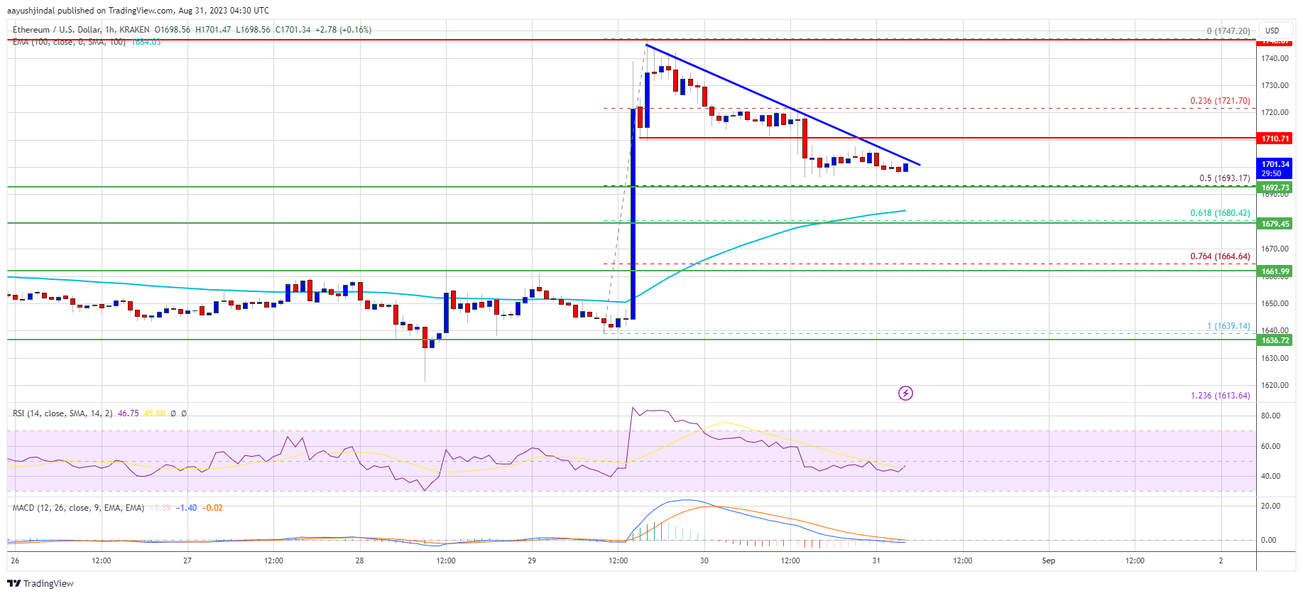 Ethereum Holds Uptrend Support And Could Aim Fresh Rally To $1,800 Ethereum Holds Uptrend Support And Could Aim Fresh Rally To $1,800