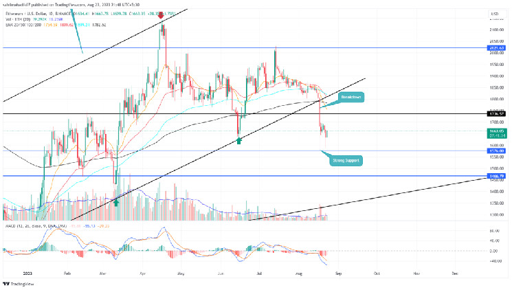 Demand Pressure at Key Support Hints ETH Price Surge to $1800 Demand Pressure at Key Support Hints ETH Price Surge to $1800