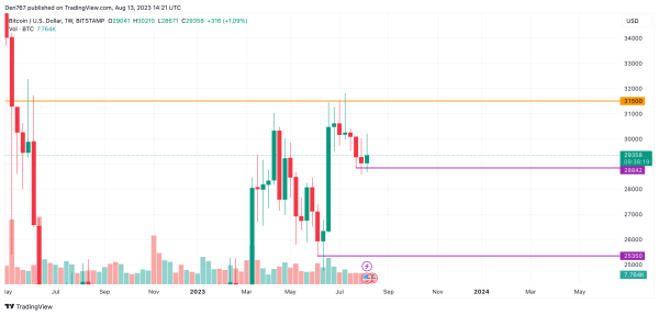 Bitcoin (BTC) Price Analysis for August 13 Bitcoin (BTC) Price Analysis for August 13