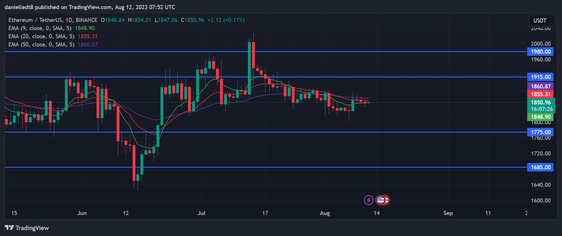 ETH Could Rise to $1,980 as Reports Show Trump Holds $250K in ETH ETH Could Rise to $1,980 as Reports Show Trump Holds $250K in ETH