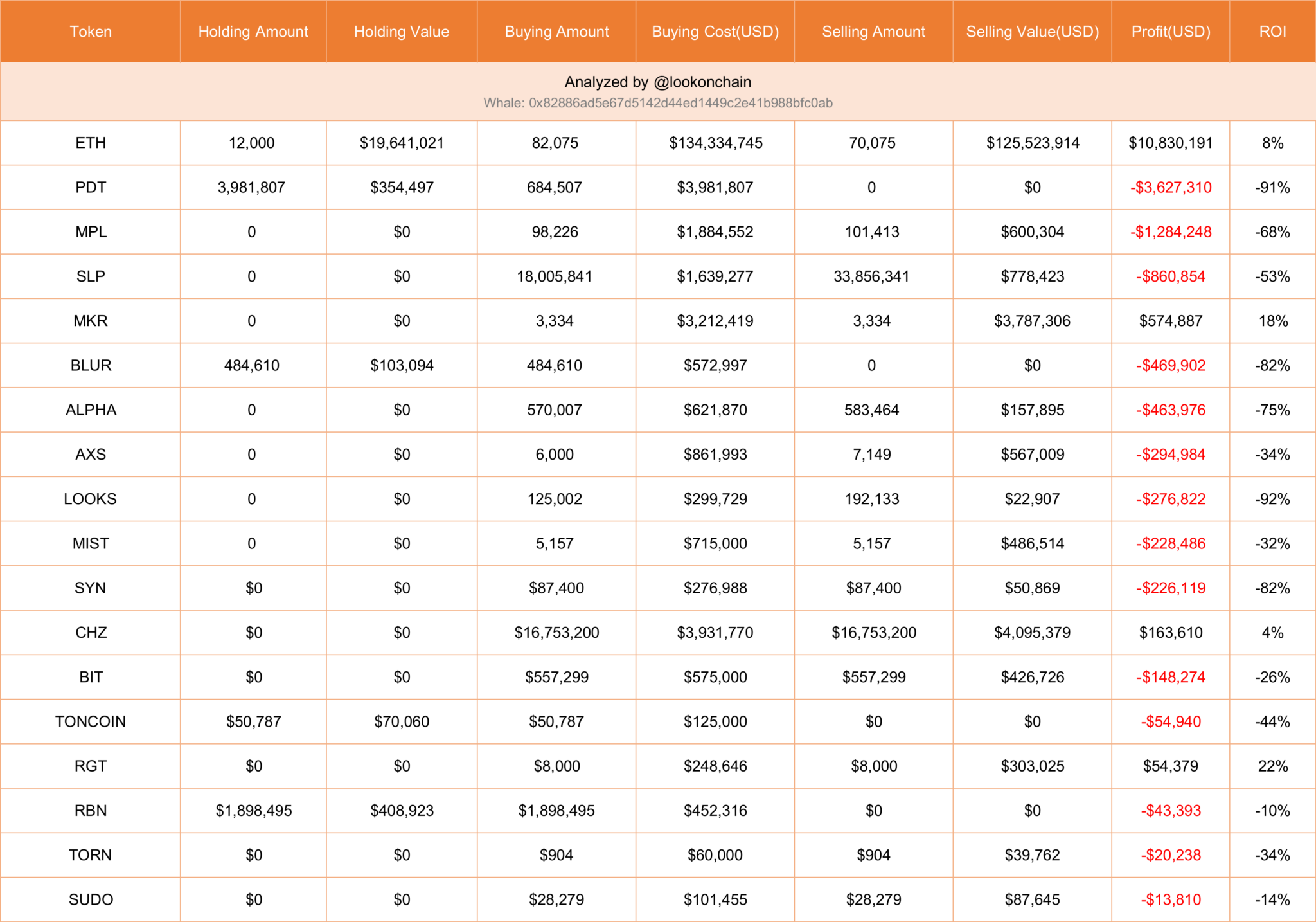 Whale’s Bold $17.2M ETH Dump Sparks $2.9M Loss, Token Results Revealed! Whale’s Bold $17.2M ETH Dump Sparks $2.9M Loss, Token Results Revealed!