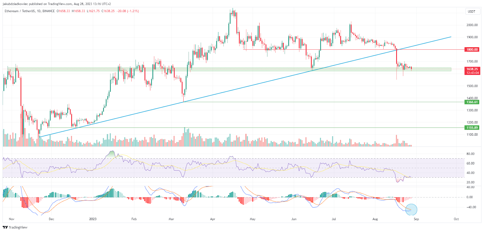 Ethereum (ETH) Price Dips: Reasons for Hope Amidst Decline