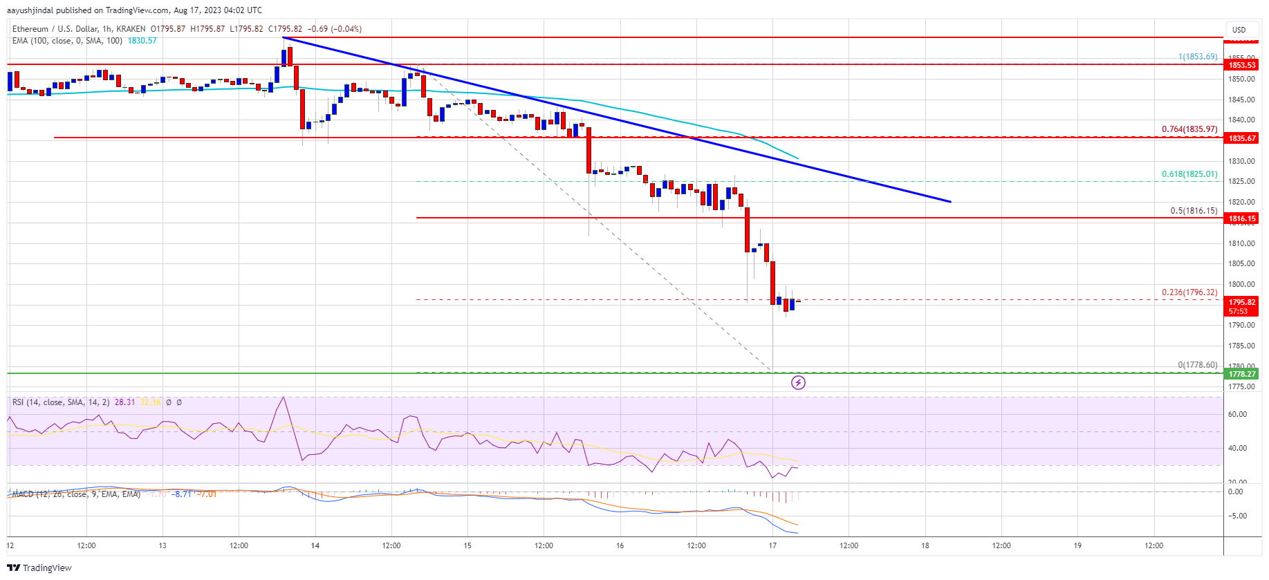 Ethereum Price Takes a Bit Hit: Main Reasons $1,720 or $1,650 Are Likely Targets Ethereum Price Takes a Bit Hit: Main Reasons $1,720 or $1,650 Are Likely Targets