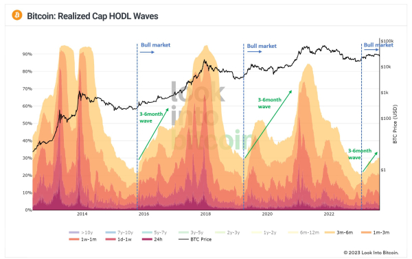 Bitcoin is in 'new bull cycle' — Metric that bottomed before 70% gains Bitcoin is in 'new bull cycle' — Metric that bottomed before 70% gains