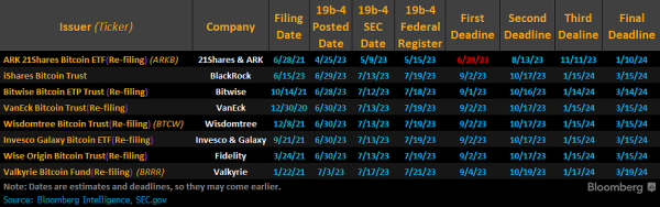 SEC's first deadlines to approve 7 Bitcoin ETFs coming over the next week SEC's first deadlines to approve 7 Bitcoin ETFs coming over the next week