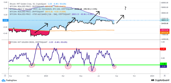Bitcoin NVT Flashes Buy Signal, Bottom In? Bitcoin NVT Flashes Buy Signal, Bottom In?