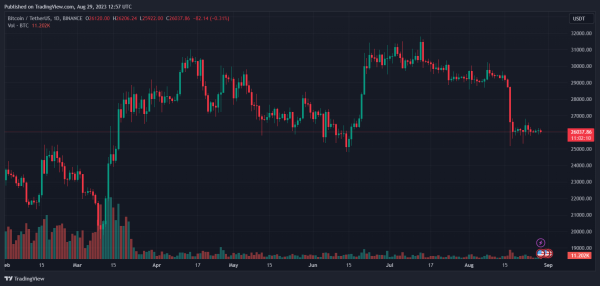 Bitcoin Breaks Above $26,000, A Stronger Bounce Is Imminent Says This Metric Bitcoin Breaks Above $26,000, A Stronger Bounce Is Imminent Says This Metric
